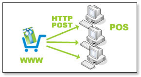 Easy integration with 3rd party or custom systems